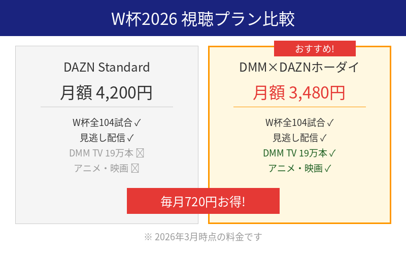DAZN vs DMM×DAZNホーダイ 料金比較